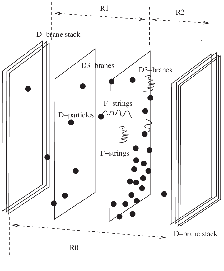 Schematic representation of a string/brane-theory-inspired D-particle model.